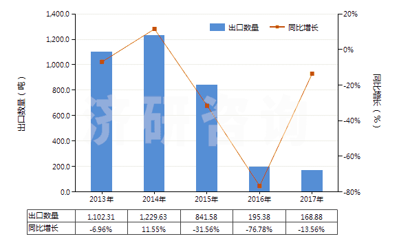 2013-2017年中國對硝基酚、對硝基酚鈉(HS29089910)出口量及增速統(tǒng)計